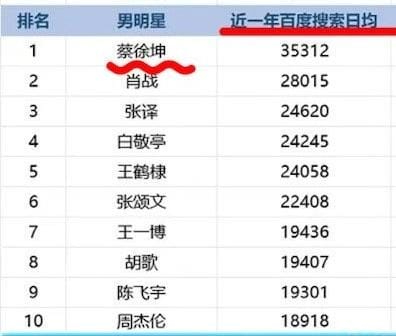 顶流蔡徐坤荣登榜首。