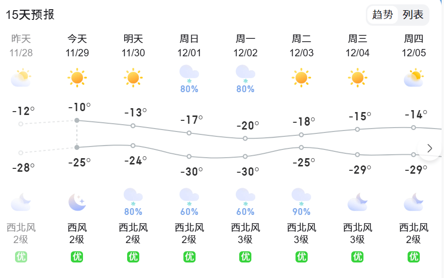 根河市近日的天气非常严寒，最低达摄氏零下30度。