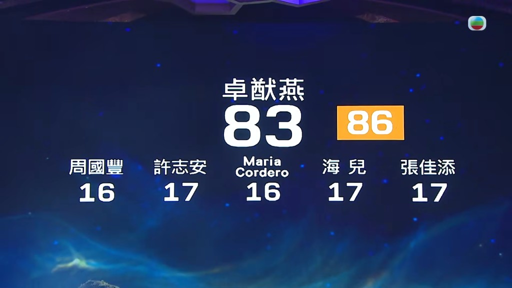卓猷燕的分數只能進入待定區。 卓猷燕的分數只能進入待定區。