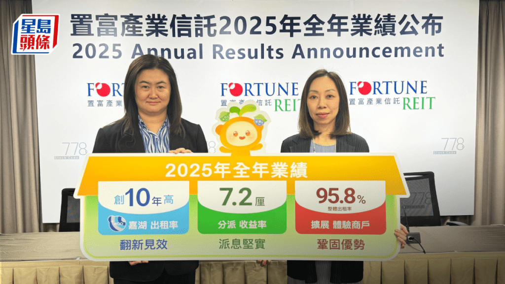 置富產業去年可分派收益持平 末期分派減3% 今年續租租金跌幅料收窄