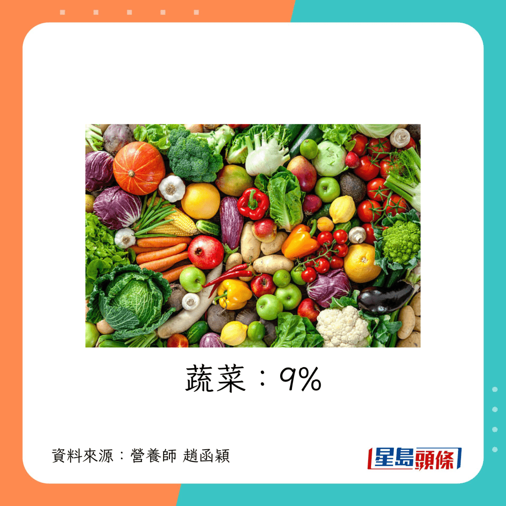 蔬菜：9%
