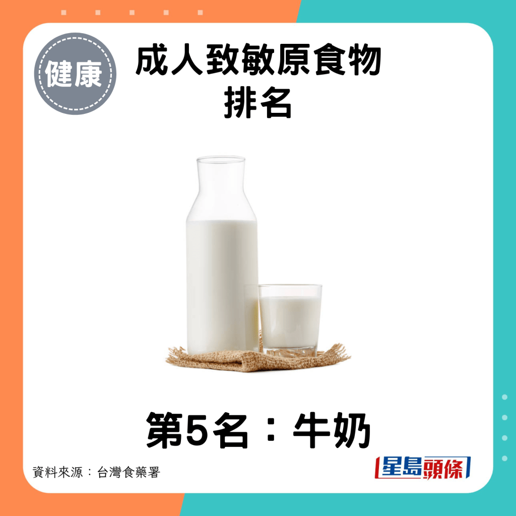 成人致敏原食物第5名：牛奶。