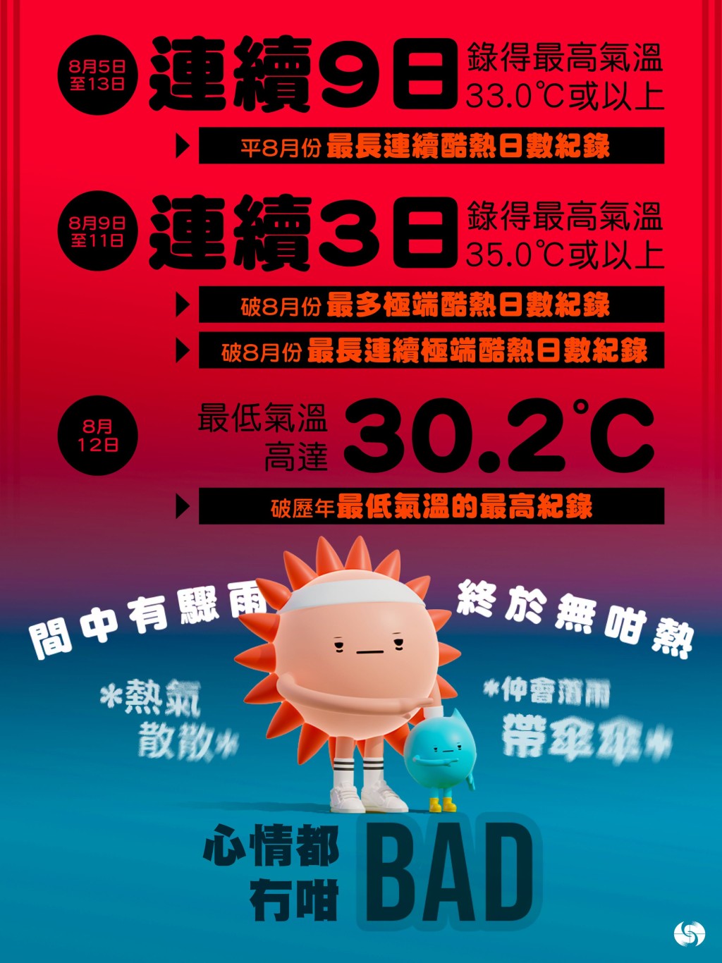 天文台已連續9日錄得最高氣溫33度或以上,平8月份最長連續酷熱日數紀錄。天文台fb圖片 天文台已連續9日錄得最高氣溫33度或以上,平8月份最長連續酷熱日數紀錄。天文台fb圖片