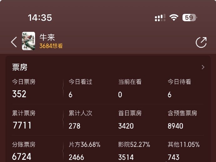 电影《牛来》票房数据。微博@双门一颗小趴菜