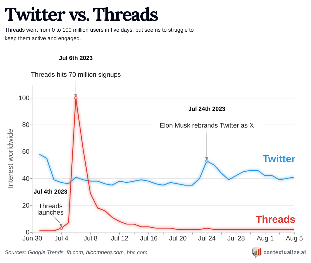 Threads的用戶量五天內從0大幅增到1億，但要維持用戶活躍和高度參與就很難。