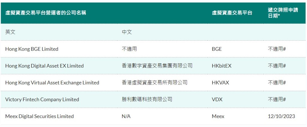 據虛擬資產交易平台申請者名單，新增Meex Digital Securities Limited，該公司暫無中文名稱，虛擬資產交易平台名稱為Meex，提交日期為10月12日。