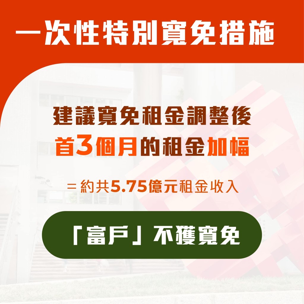 寬免租金加幅涉5.75億元。何永賢fb