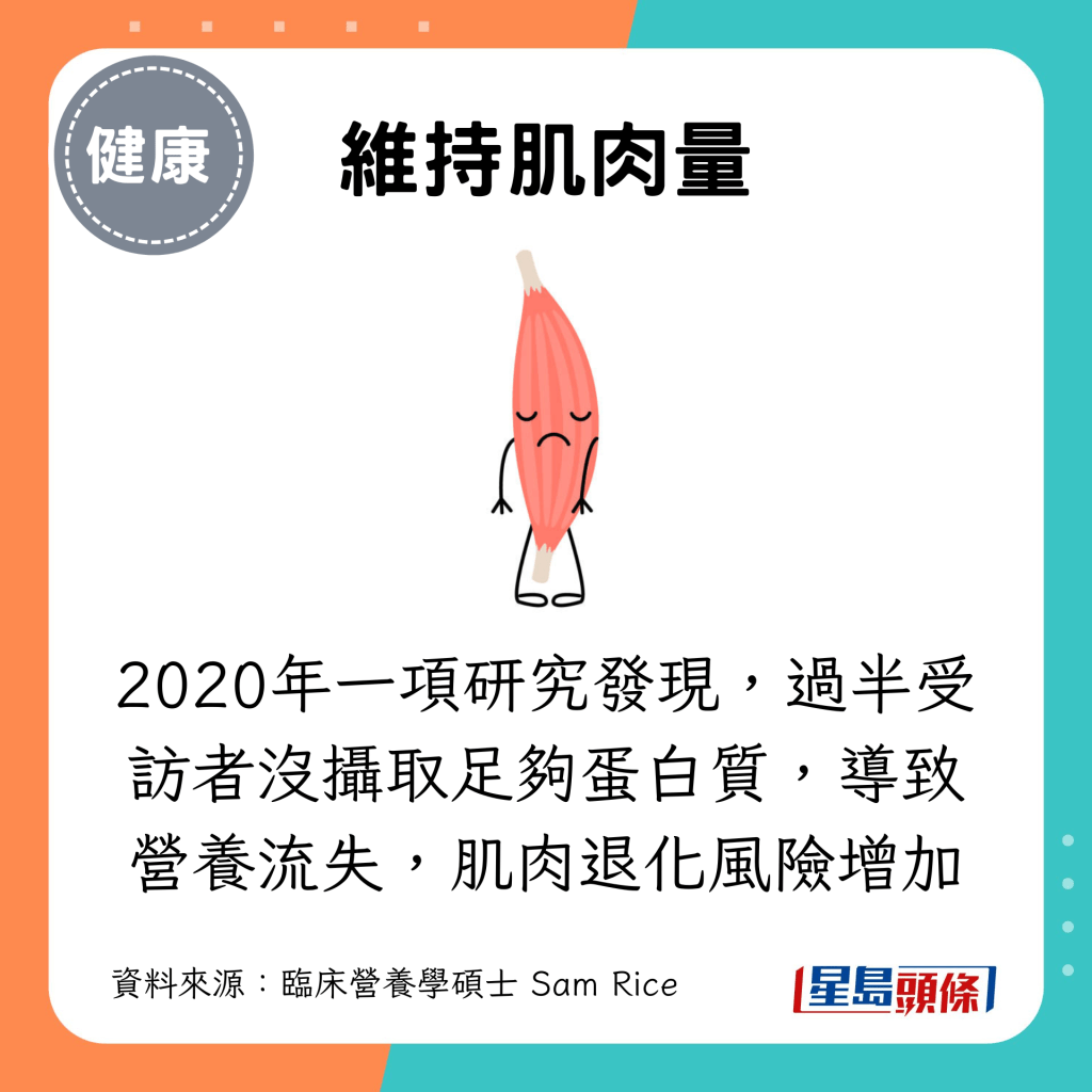 2020年一項研究發現，過半受訪者沒攝取足夠蛋白質，導致營養流失，肌肉退化風險增加