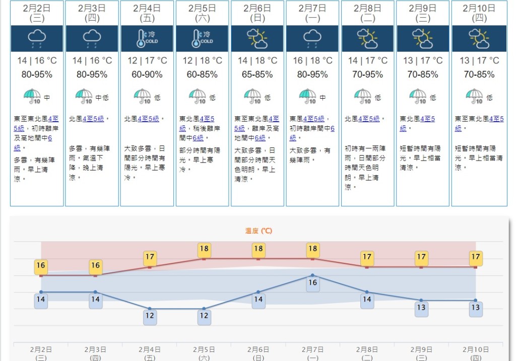 一股季候風補充會在星期四抵達廣東沿岸，本周後期該區天色好轉，早上天氣寒冷，日夜溫差較大。天文台