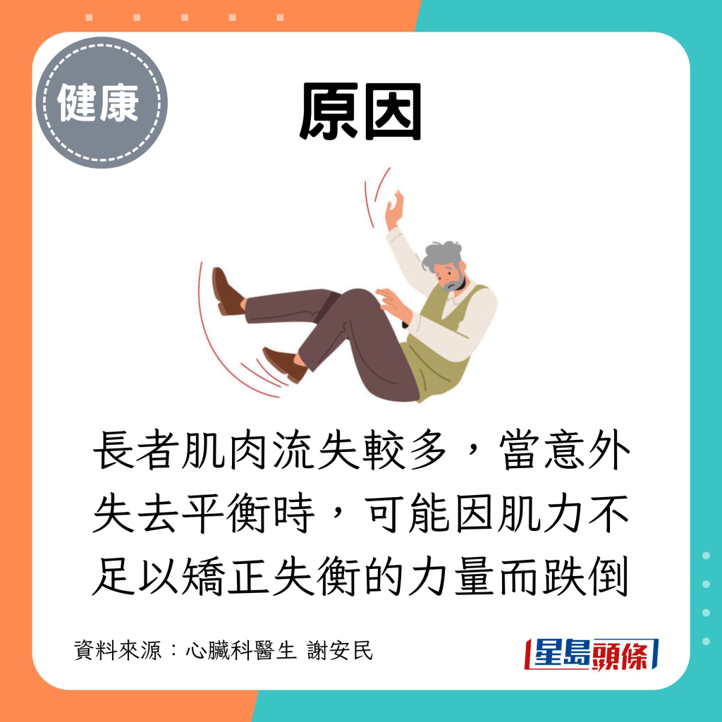 長者肌肉流失較多，當意外失去平衡時，可能因肌力不足以矯正失衡的力量而跌倒