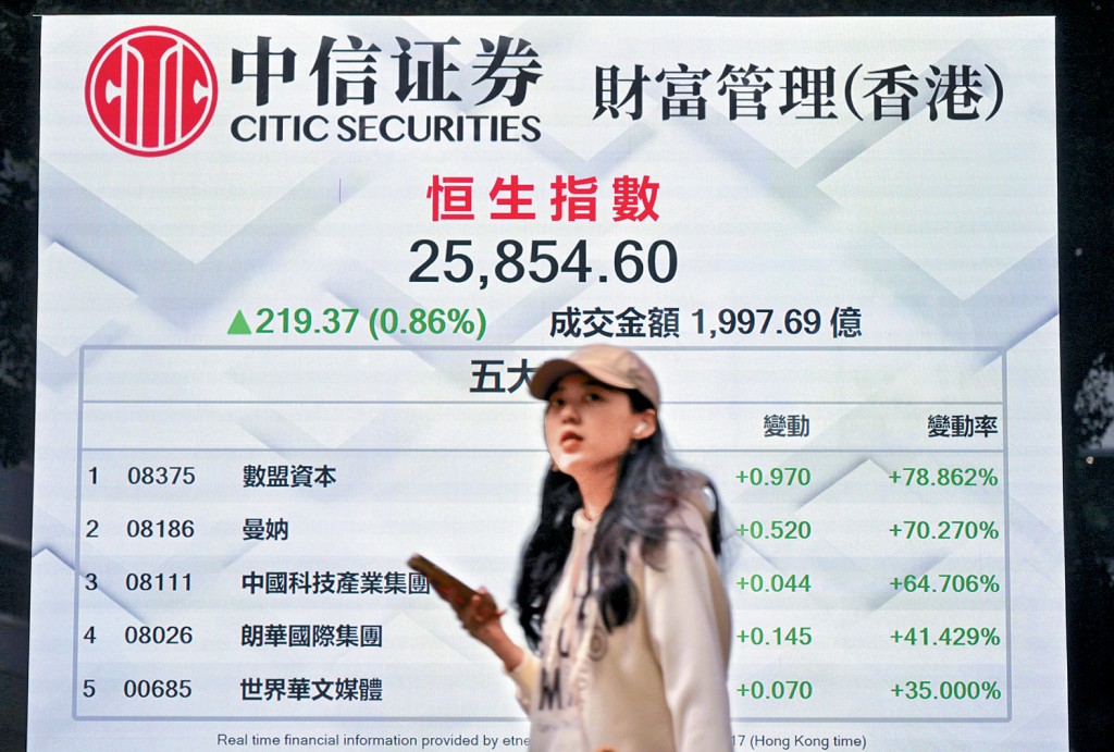 港股氣氛轉旺，恒生指數昨日彈升219點，收報25854點。