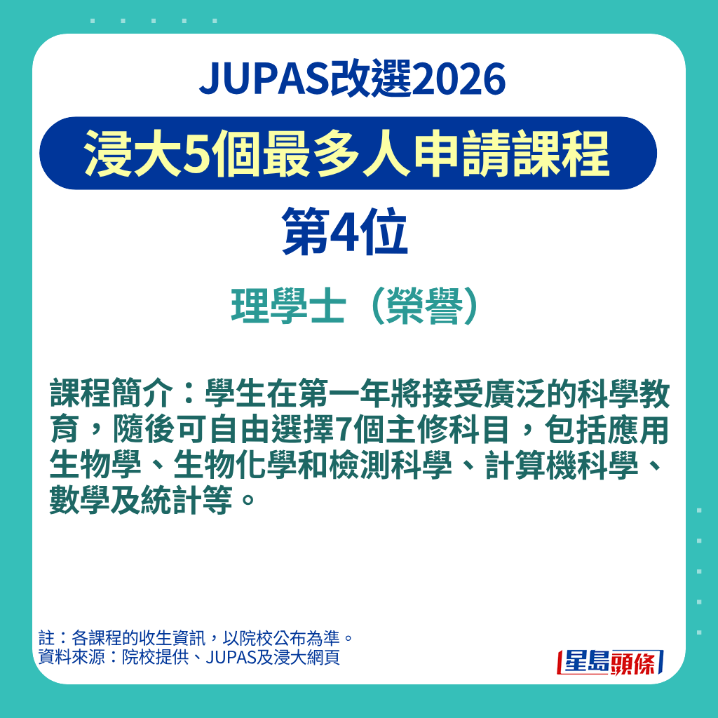 浸大5个最多人申请课程的第4位是理学士（荣誉）。