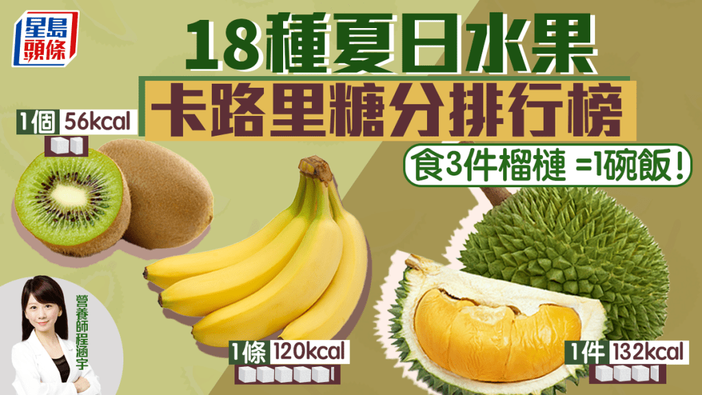 水果卡路里｜吃3件榴槤=1碗飯 比拼18種水果熱量糖分 1款可降血壓