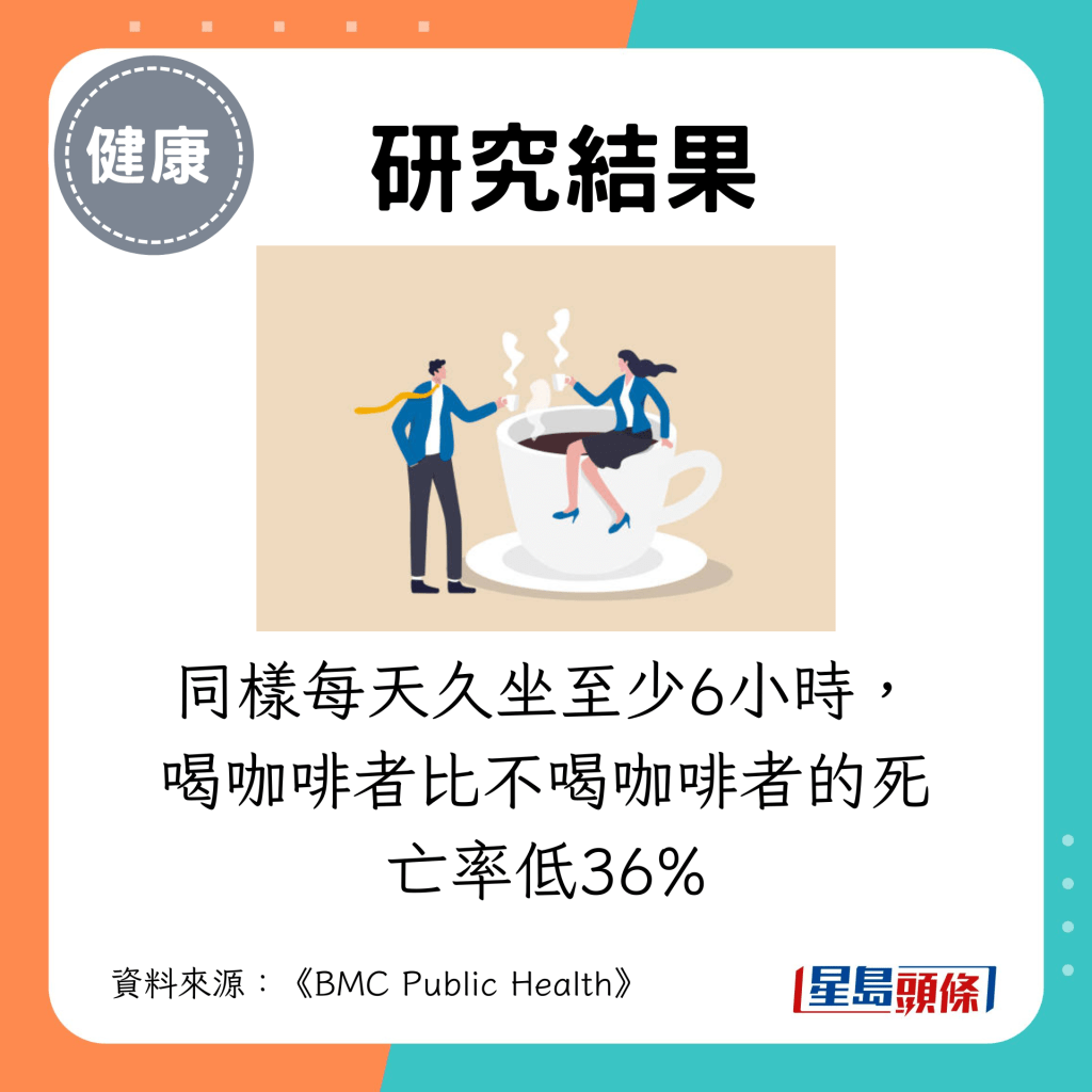 同样每天久坐至少6小时，喝咖啡者比不喝咖啡者的死亡率低36%