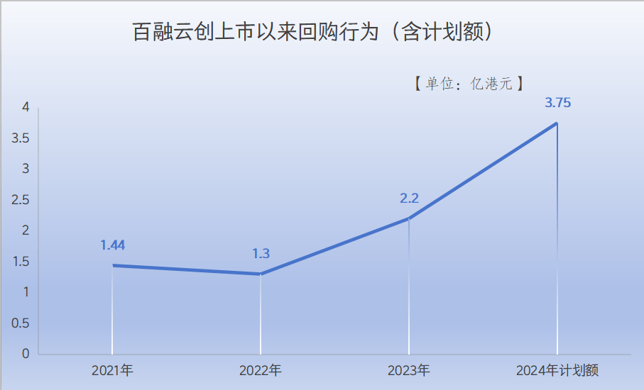 自上市至今，百融雲創已回購超6億港元。