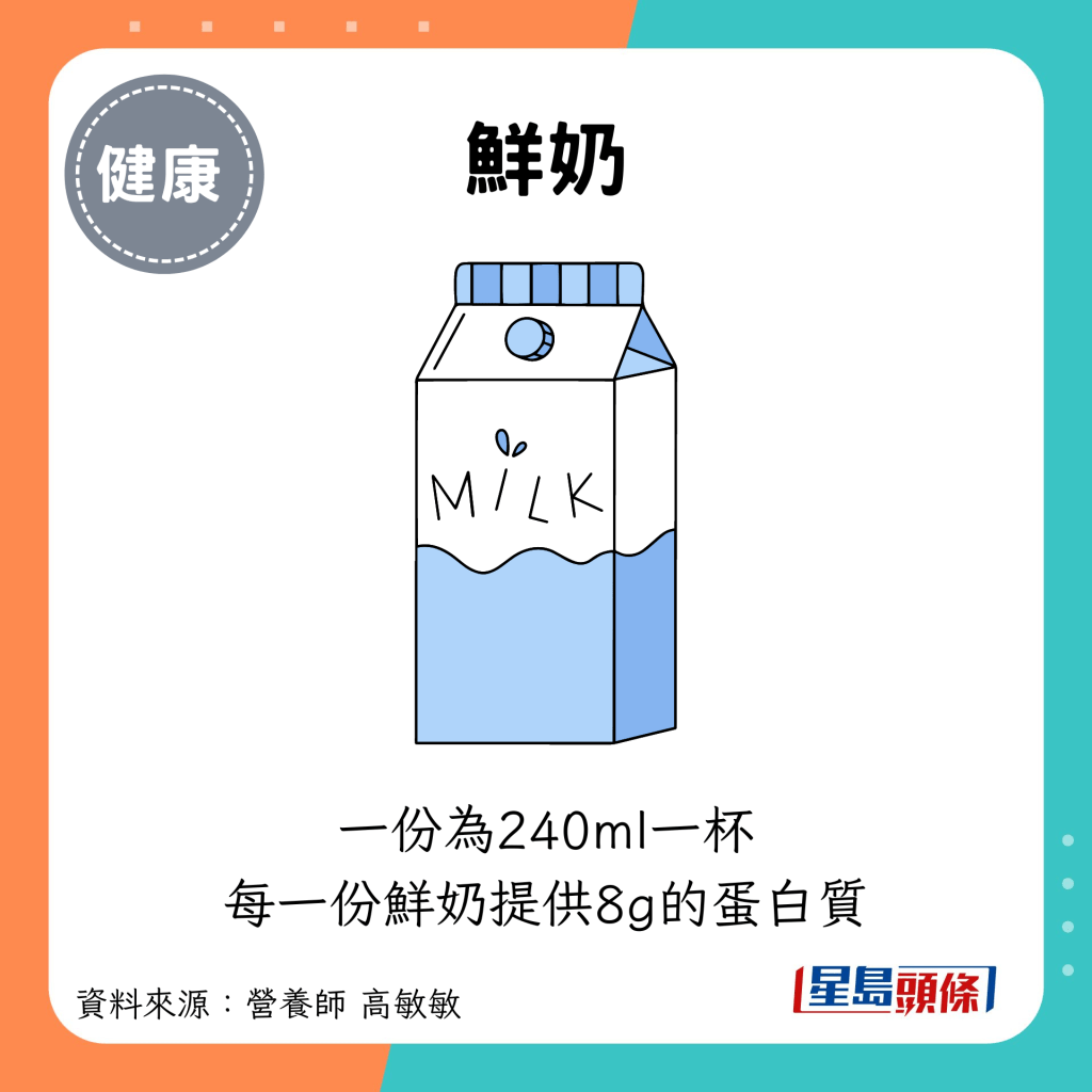 鮮奶：一份為240ml一杯，每一份鮮奶提供8g的蛋白質