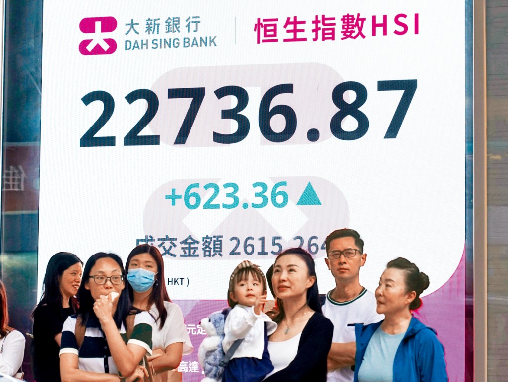 恒指昨日先跌後回升,收市升623點報22736點,創2022年3月初以來新高。