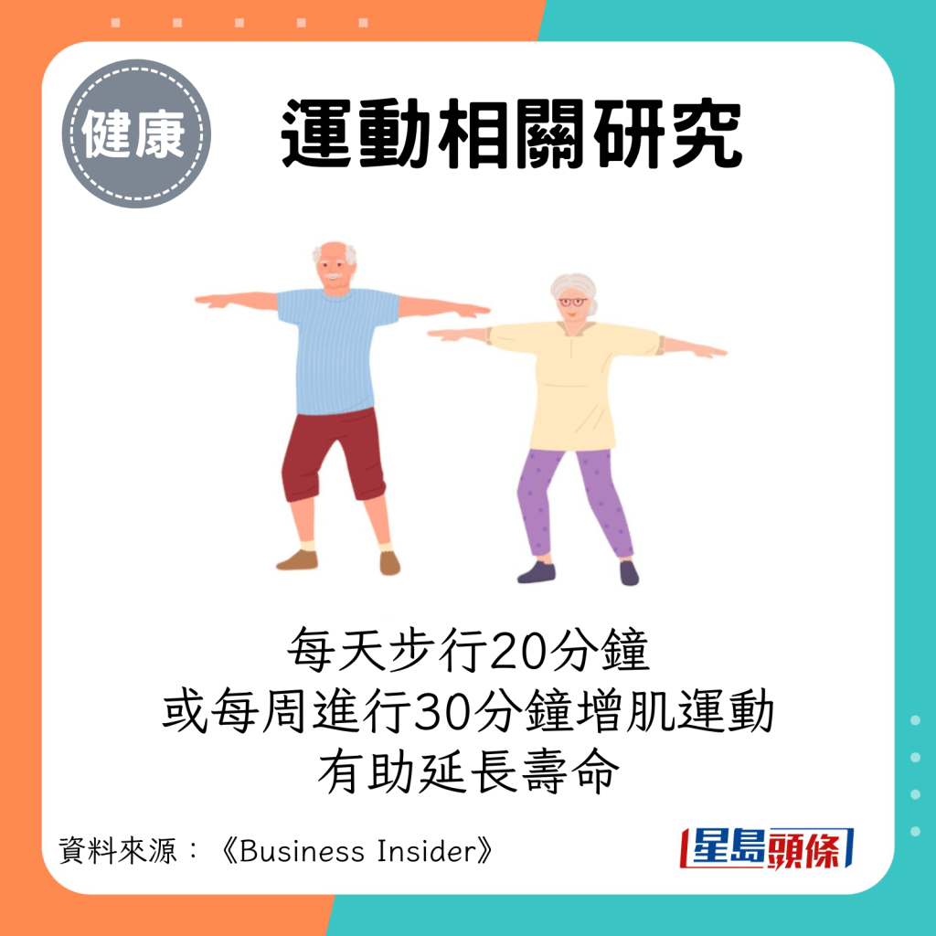 运动相关研究：每天步行20分钟，或每周进行30分钟增肌运动 有助延长寿命