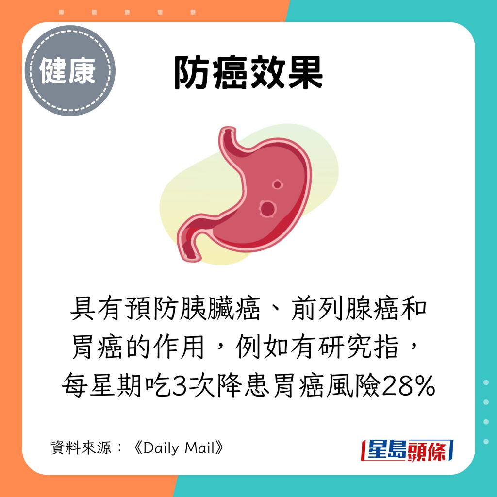 具有預防胰臟癌、前列腺癌和胃癌的作用，例如有研究指，每星期吃3次降患胃癌風險28%