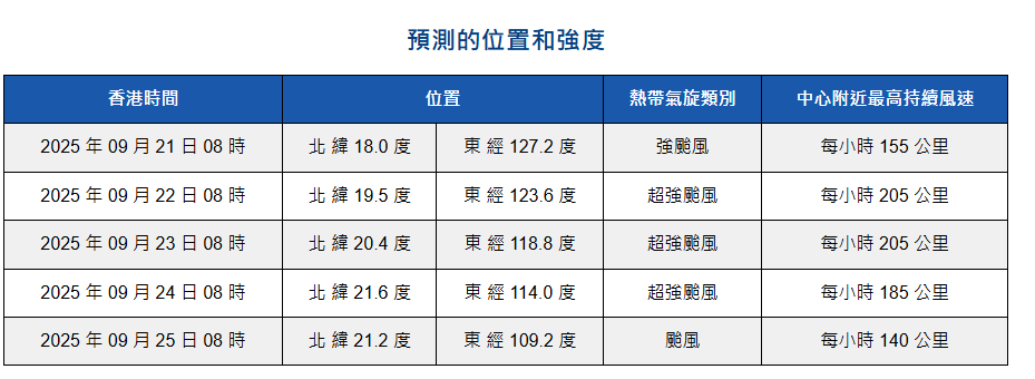 天文台預計樺加沙在下周三的中心附近最高持續風速達每小時 185 公里。天文台網頁截圖 天文台預計樺加沙在下周三的中心附近最高持續風速達每小時 185 公里。天文台網頁截圖