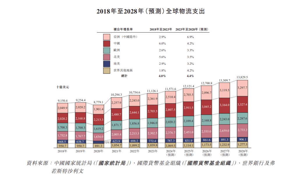 物流行業概況