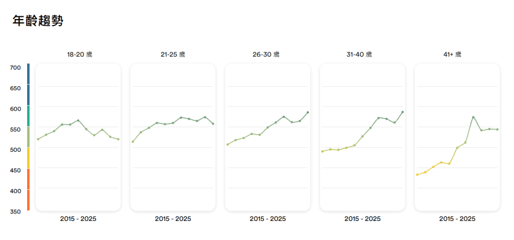 在各項技能評分中，「閱讀能力」仍維持高級水平。EF網頁截圖