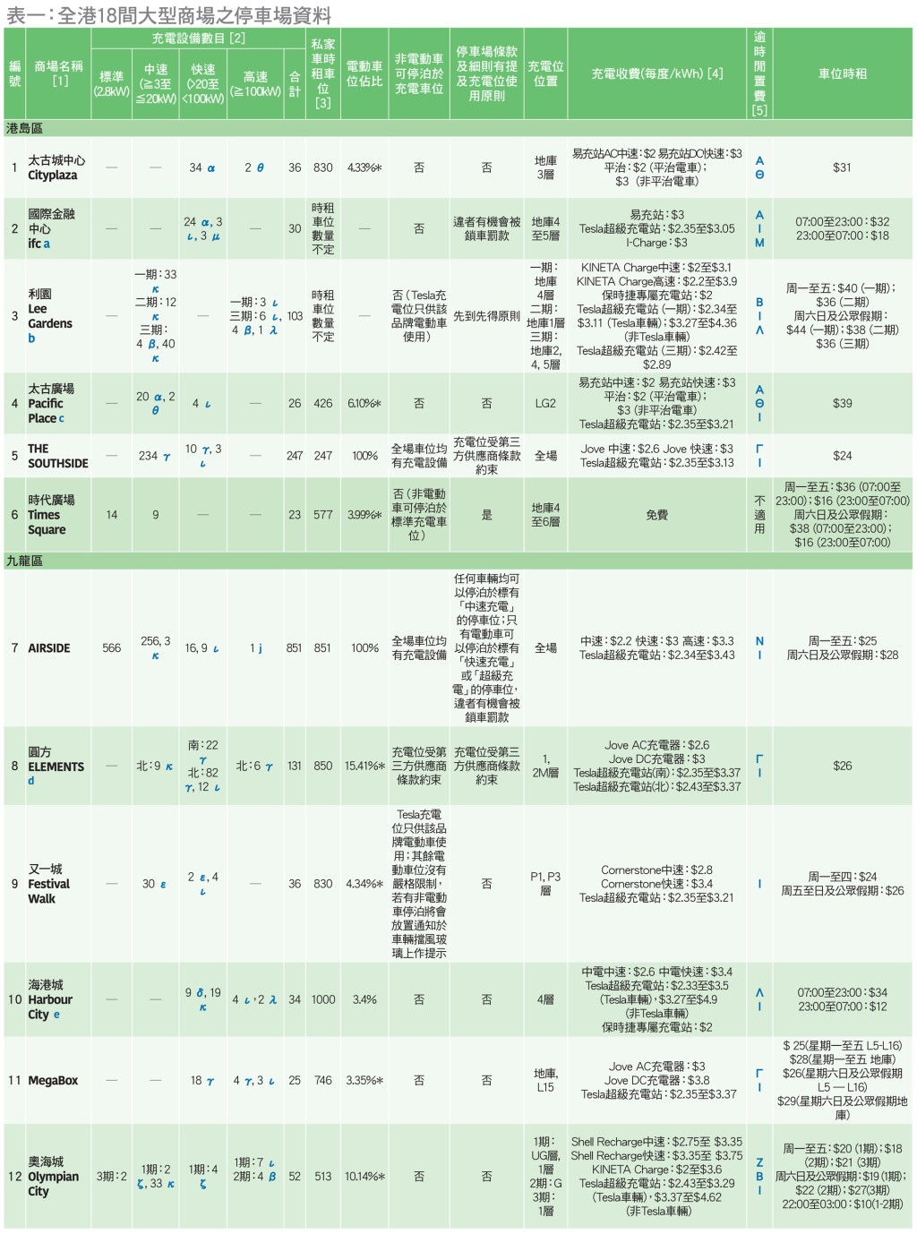 全港18間大型商場的停車場資料。消委會圖片 全港18間大型商場的停車場資料。消委會圖片