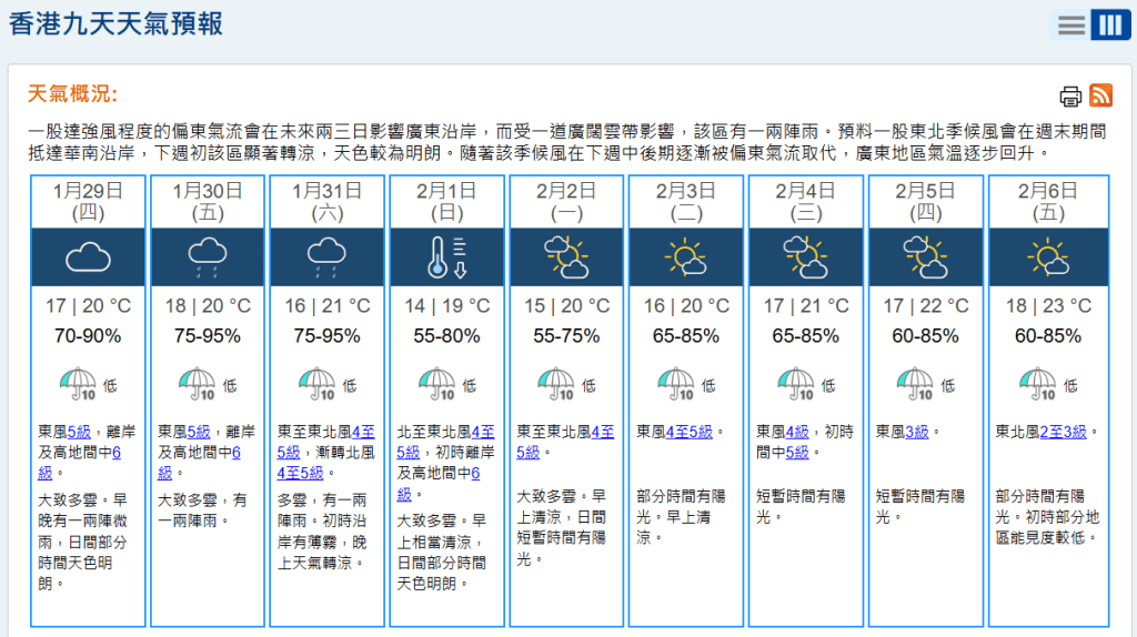 周五最低氣溫稍為回升至18度，最高氣溫為20度；大致多雲，有一兩陣雨。天文台網頁截圖