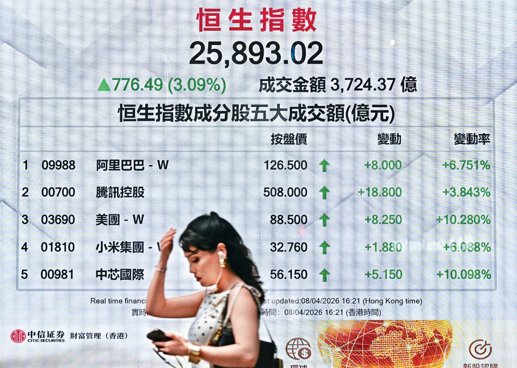 恒指全日收報25893點，大升776點。