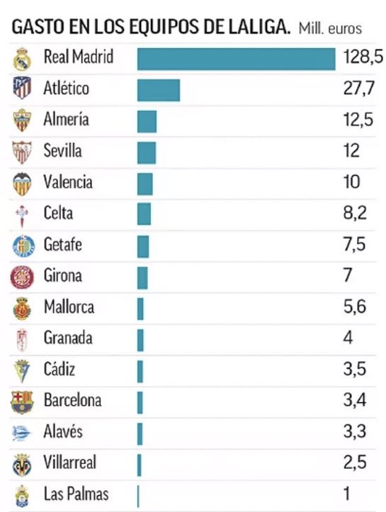 皇家马德里的转会支出已达1.285亿，比其馀19队西甲球队的支出总和还多。网上图片
