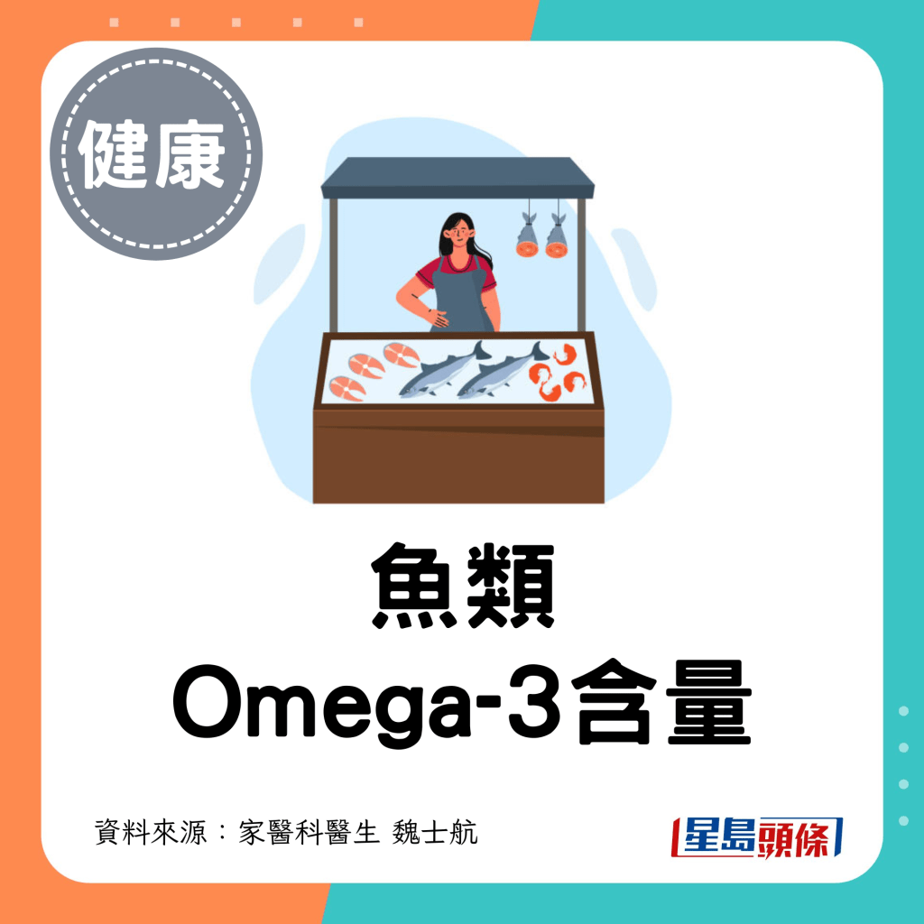 魚類 Omega-3含量