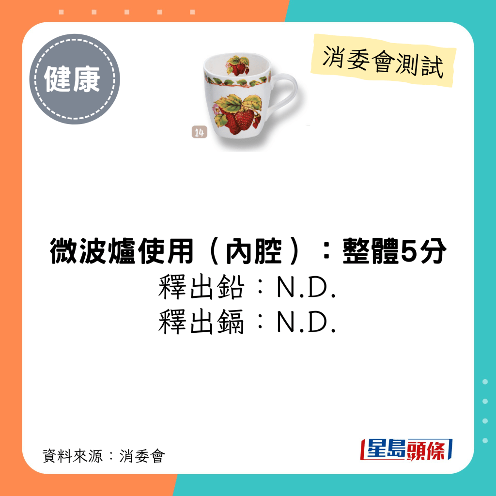 消委會陶瓷餐具測試 5星推介名單｜小號四方杯；微波爐使用釋出鉛/鎘：N.D.