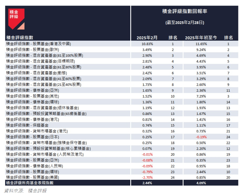 按資產類別劃分，「積金評級指數」截至 2025 年 2 月 28 日的回報表現