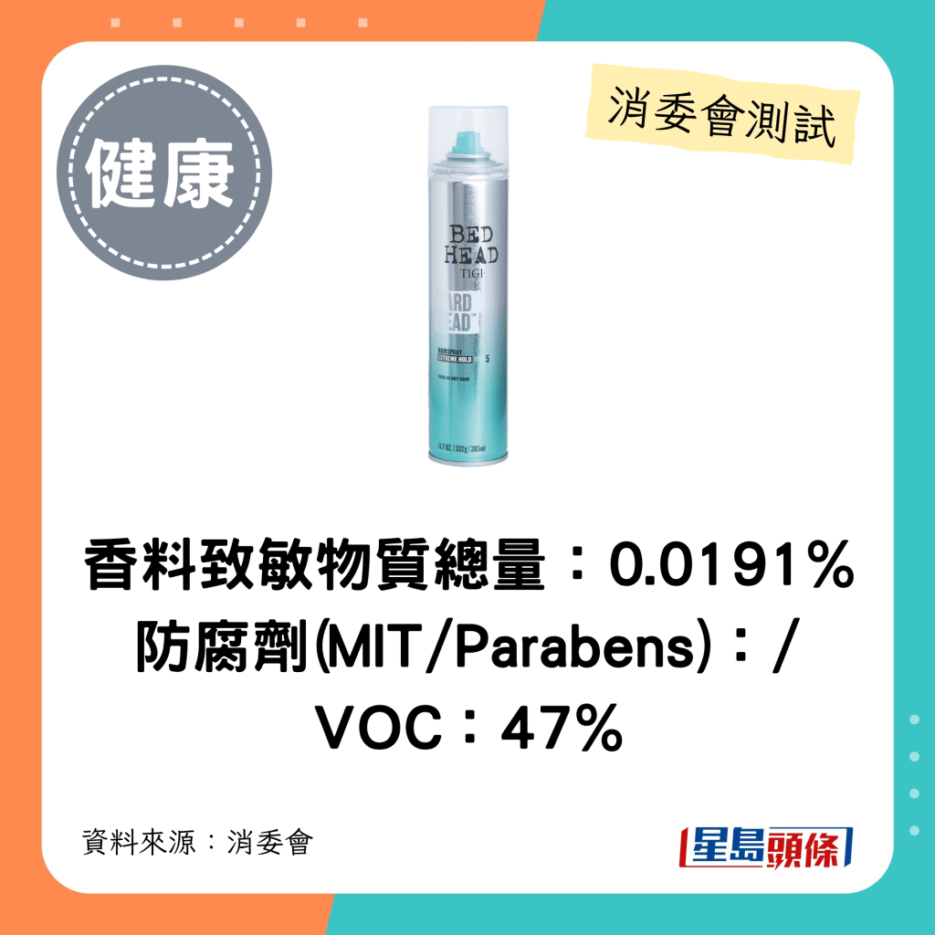 消委会发泥发蜡喷发胶｜香料致敏物质总量：0.0191% 防腐剂(MIT/Parabens)：/  VOC：47%