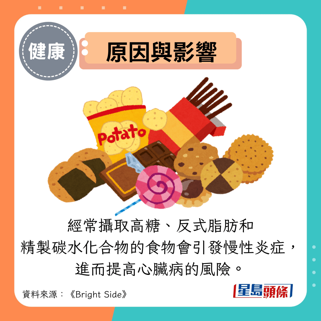 原因与影响：经常摄取高糖、反式脂肪和 精制碳水化合物的食物会引发慢性炎症， 进而提高心脏病的风险。