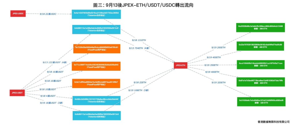 圖一、圖二和圖三分別是JPEX左9月13日分別在平台上BTC、TRC20-USDT、ETH/USDT/USDC的流岀情況。吳傑莊FB圖片