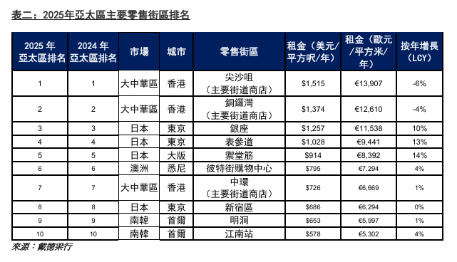 香港尖沙咀蟬聯亞太區榜首。