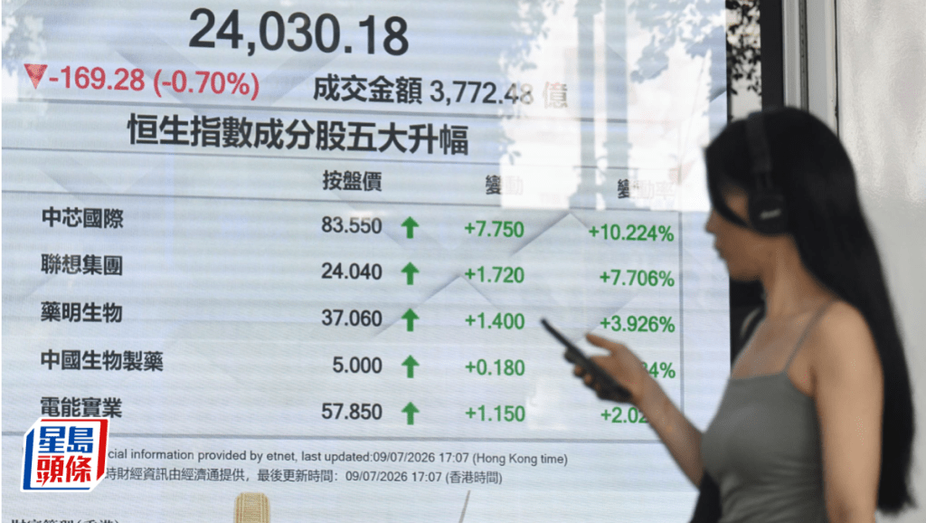 恒指跌169點 中芯漲一成 智譜配股仍飆11% 專家指科網股有空間追落後｜港股收市