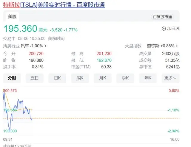 当地时间8月6日，特斯拉股价再次下跌，截至完稿报195.36美元，总市值蒸发了超2100亿美元。