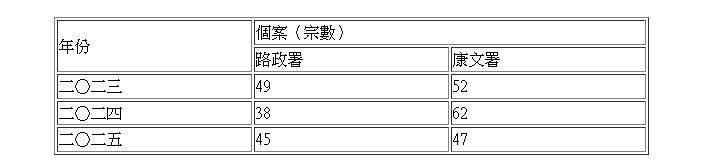投訴及通報交通標誌受路旁樹木遮擋數字。