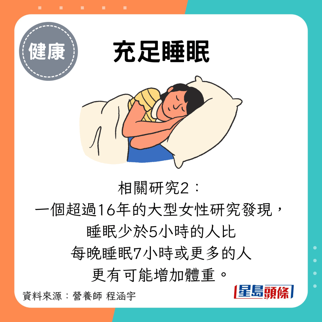 充足睡眠：相关研究2： 一个超过16年的大型女性研究发现， 睡眠少于5小时的人比 每晚睡眠7小时或更多的人 更有可能增加体重。