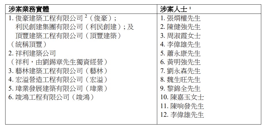 涉案業務實體和涉案人士。