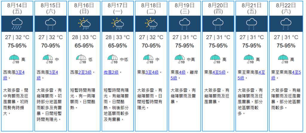 未來一兩日(14日及15日)華南天氣不穩定,有機會觸發驟雨,周五有幾陣驟雨及狂風雷暴,周六初時局部地區有雷暴。 未來一兩日(14日及15日)華南天氣不穩定,有機會觸發驟雨,周五有幾陣驟雨及狂風雷暴,周六初時局部地區有雷暴。