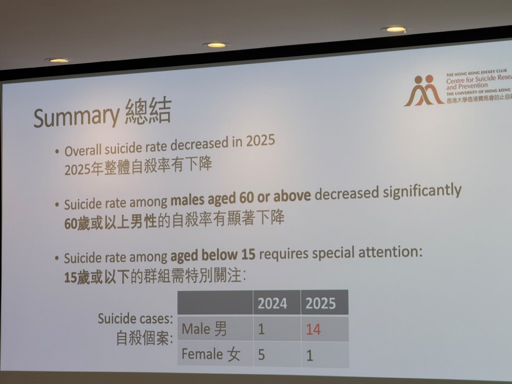 2025年本港錄得976宗自殺死亡個案，較2024年的1,038宗減少62宗。