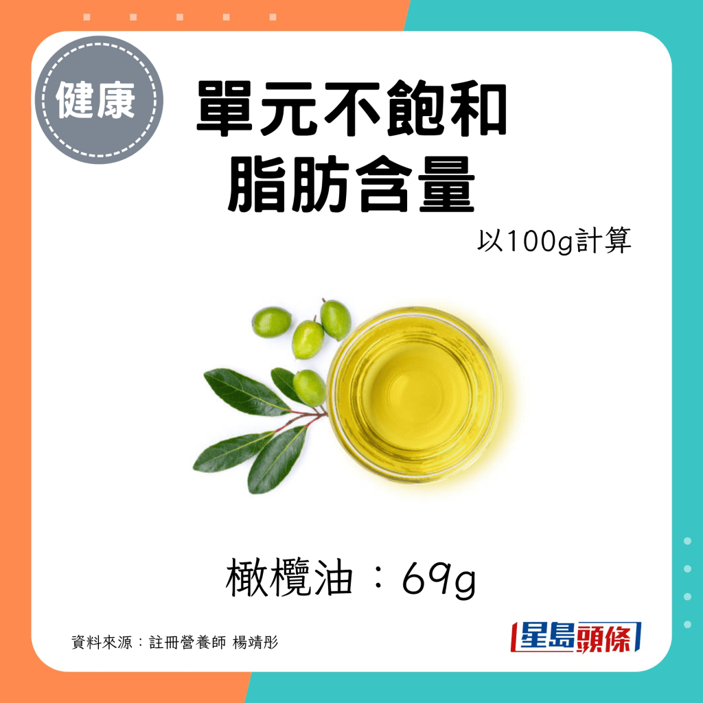 護心食油：橄欖油，每100g橄欖油的單元不飽和脂肪含量為69g