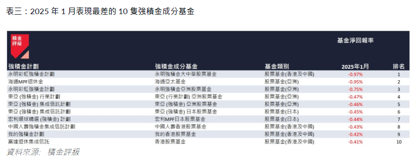 2025年1月表現最差10隻強積金成分基金