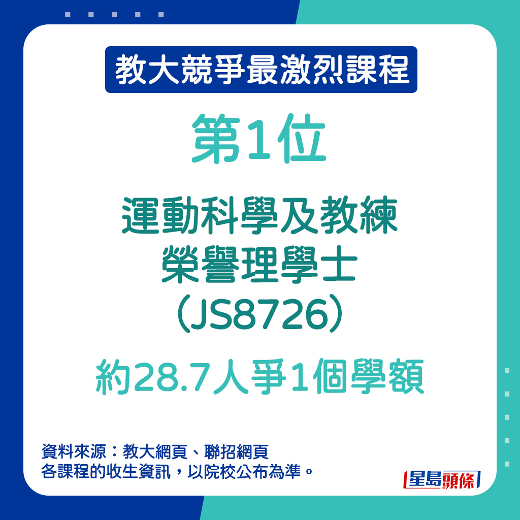 教大竞争最激烈课程｜第1位 - 运动科学及教练荣誉理学士（JS8726）：约28.7人争1个学额