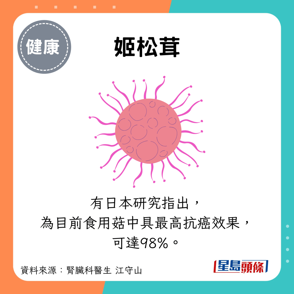 有日本研究指出， 為目前食用菇中具最高抗癌效果， 可達98%。