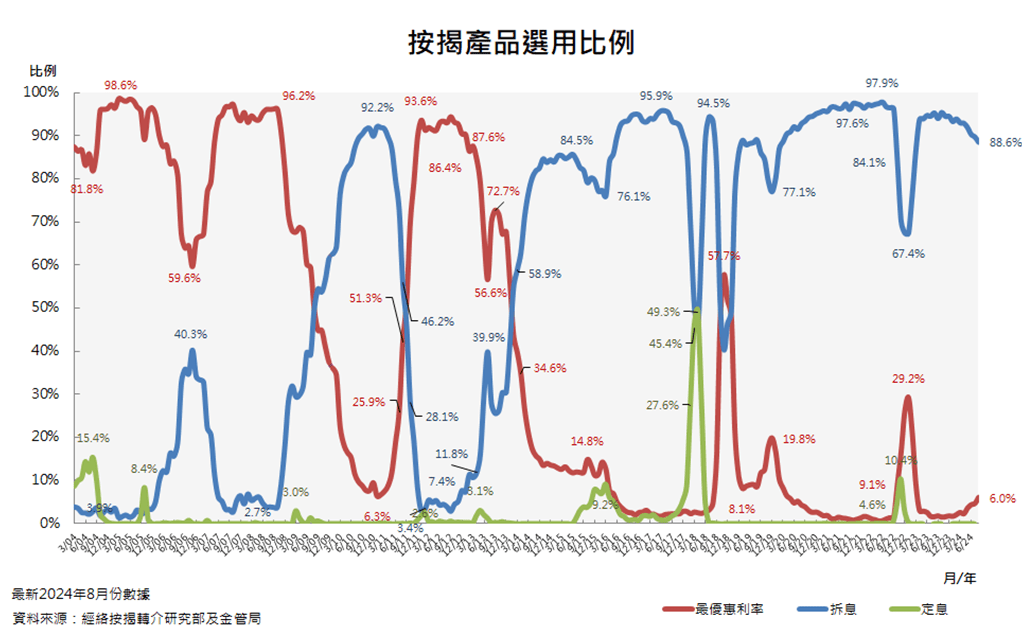 按揭产品选用比例