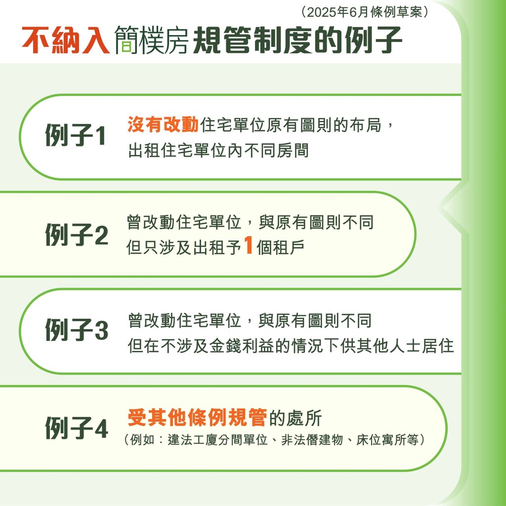 有部分分間房不納入簡樸房的規管範圍。何永賢FB圖片 有部分分間房不納入簡樸房的規管範圍。何永賢FB圖片